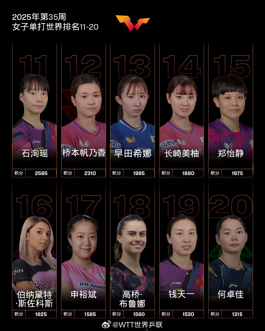 最新世界排名：孙颖莎成历史首位破12000分运动员