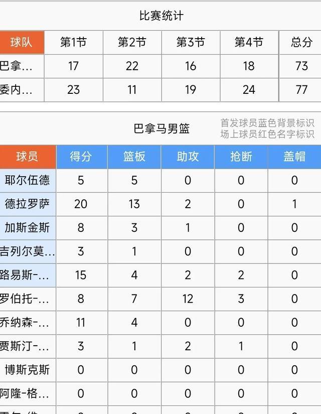 又是险胜！男篮美洲杯：库比兰15+3+3，委内瑞拉77-73力克巴拿马