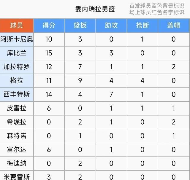 又是险胜！男篮美洲杯：库比兰15+3+3，委内瑞拉77-73力克巴拿马