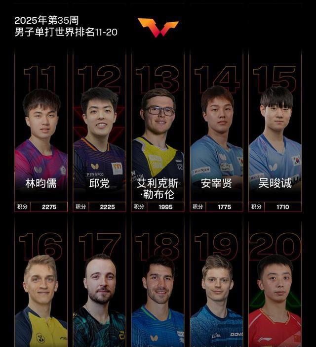 国际乒联最排名出炉！孙颖莎成首位破12000分运动员，莫雷加德升至第5