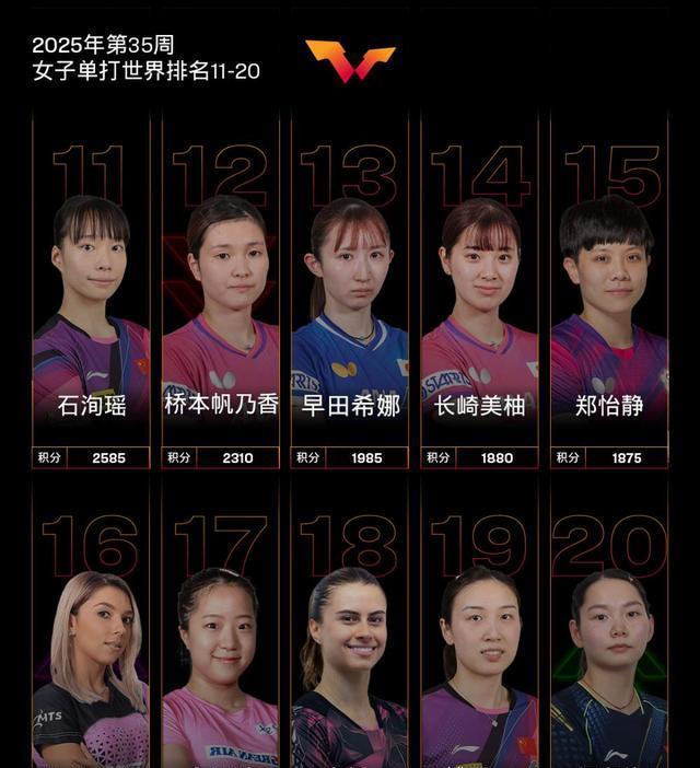 国际乒联最排名出炉！孙颖莎成首位破12000分运动员，莫雷加德升至第5