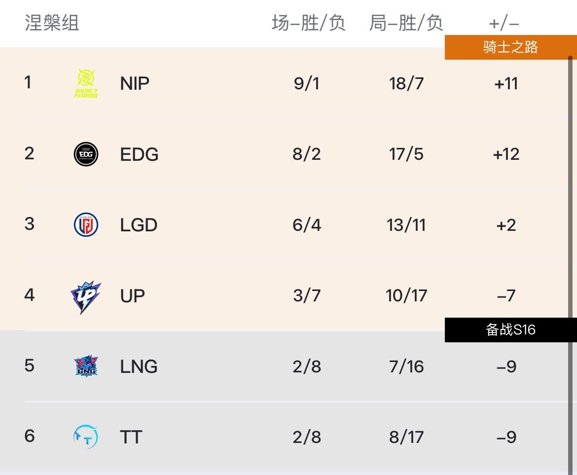 怀南：若IG赢下一小局则锁定前三；若TES胜则锁定登峰组第一