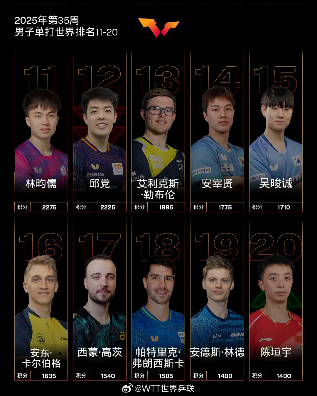最新世界排名：孙颖莎成历史首位破12000分运动员