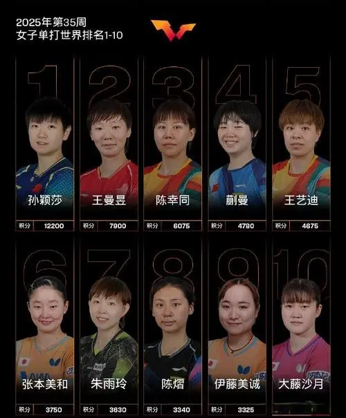 国际乒联女子单打第35周世界排名：孙颖莎&王曼昱位列前二
