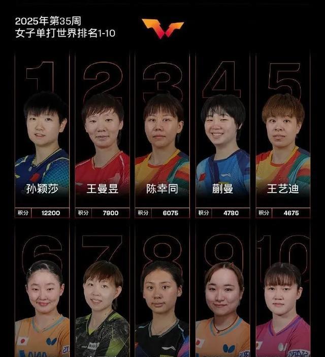 国际乒联最新世界排名：国乒依然霸榜，莫雷加德升至第五