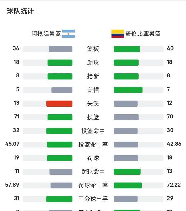 男篮美洲杯：阿根廷绝杀哥伦比亚进八强！费尔南德斯36分16篮板