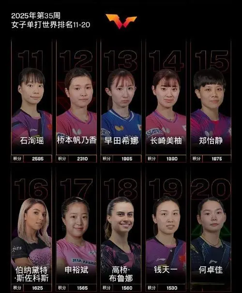 国际乒联女子单打第35周世界排名：孙颖莎&王曼昱位列前二