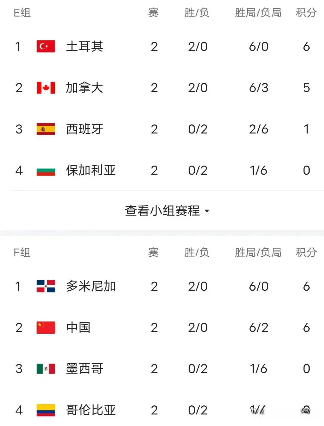 女排世锦赛:16强将出炉，C组大乱，中国遇大麻烦，争第一避开巴西