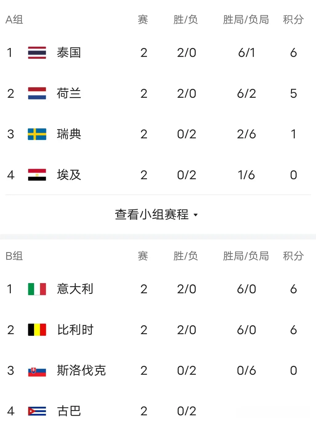 女排世锦赛:16强将出炉，C组大乱，中国遇大麻烦，争第一避开巴西