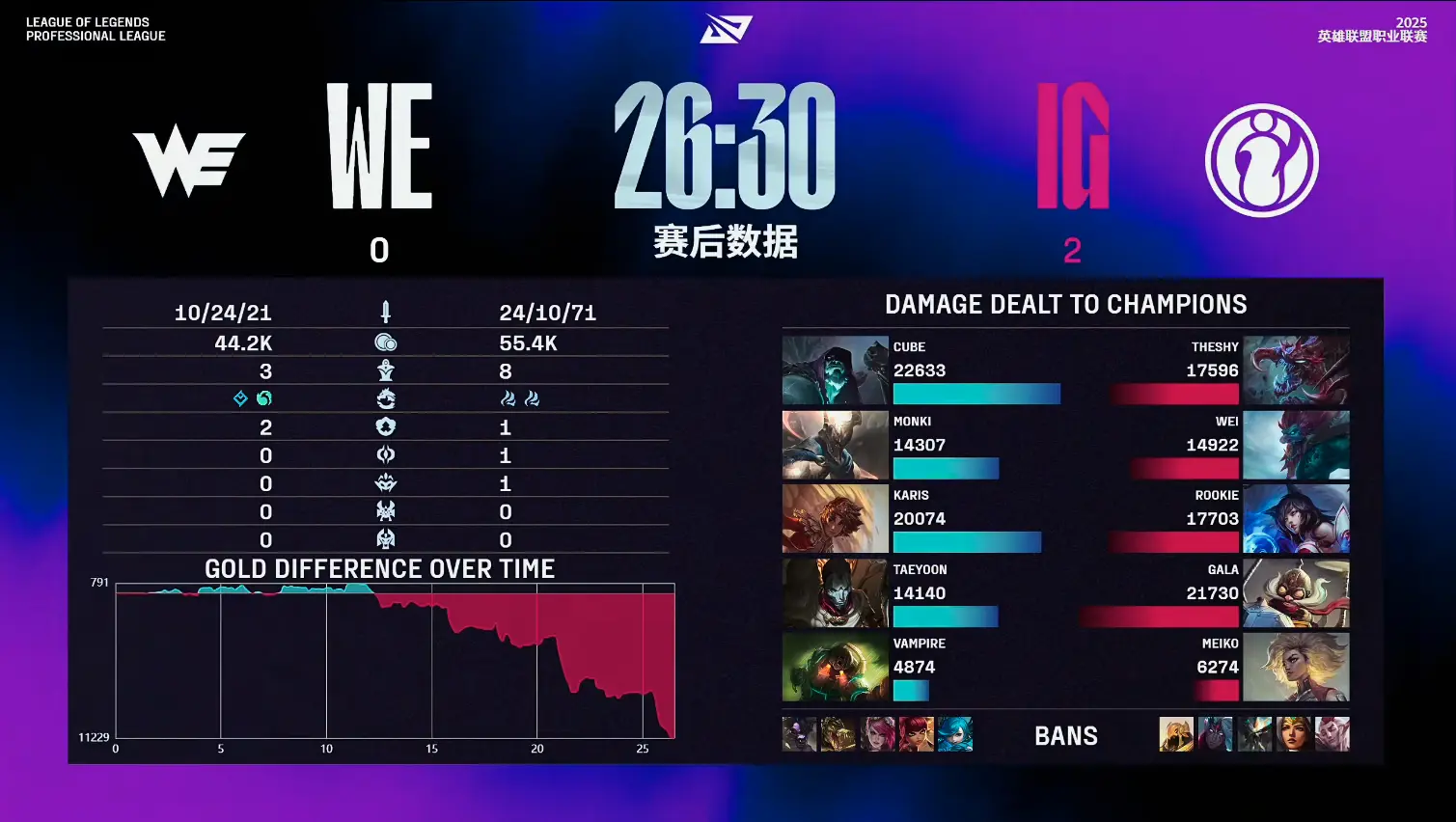 LPL第三阶段：毫不拖泥带水，IG零封WE，确定为第三名