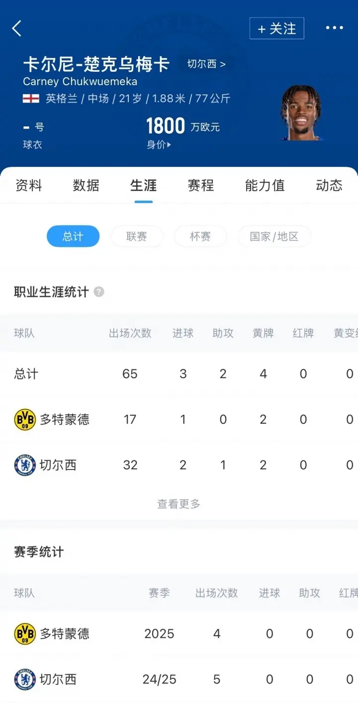 官方：多特签下切尔西中场楚克乌梅卡，转会费2500万欧+浮动+转售
