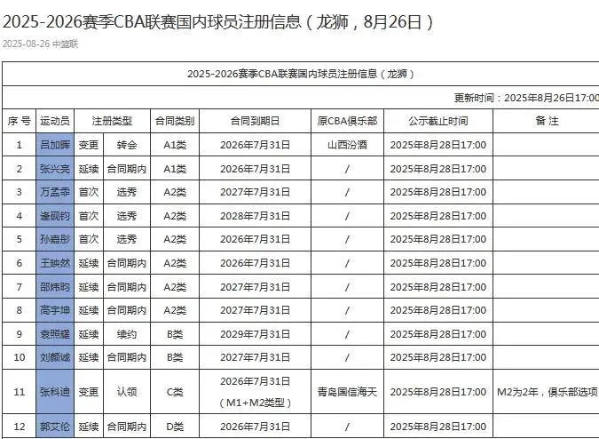 辽宁昔日双子星：赵继伟4年顶薪留队 郭艾伦执行广州顶薪迎第16赛季