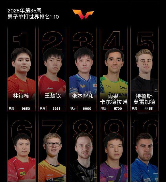 国际乒联最排名出炉！孙颖莎成首位破12000分运动员，莫雷加德升至第5