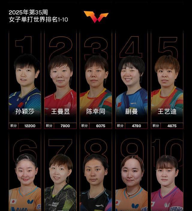 国际乒联最排名出炉！孙颖莎成首位破12000分运动员，莫雷加德升至第5