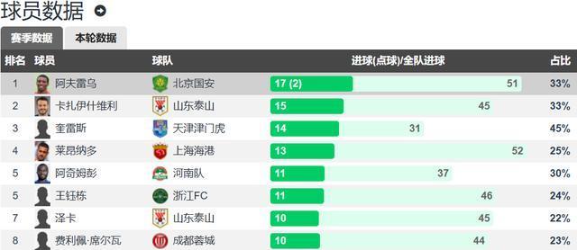 中超第22轮：争冠4队仅海港丢分&前4仅差2分 亚泰两连胜拒绝降级