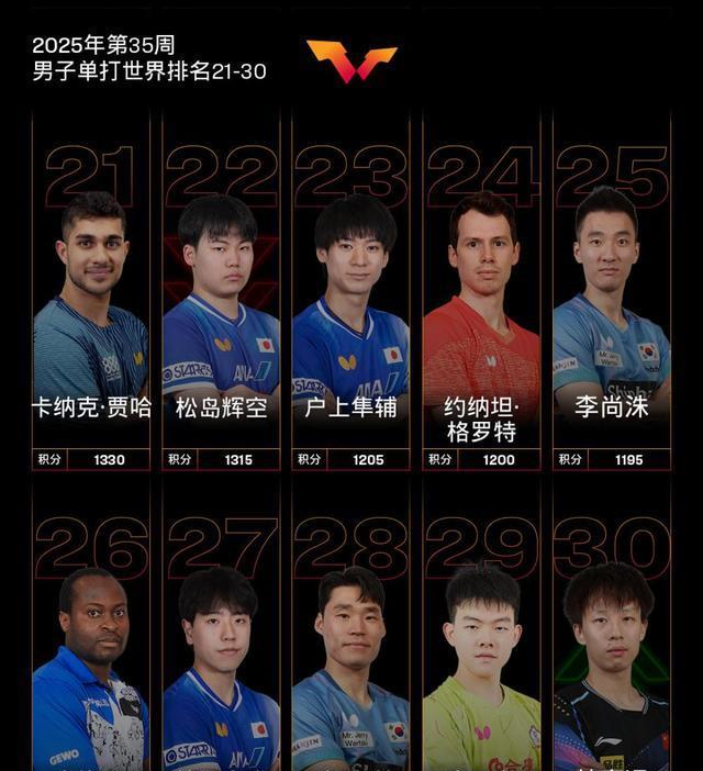 国际乒联最排名出炉！孙颖莎成首位破12000分运动员，莫雷加德升至第5