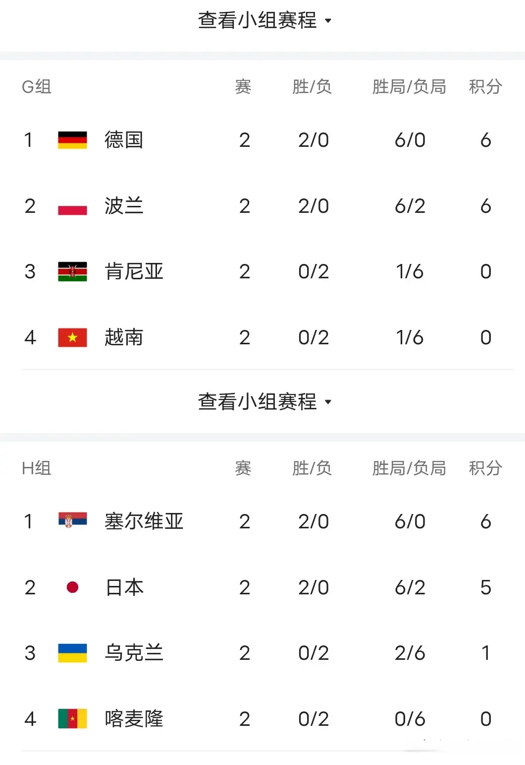 女排世锦赛:16强将出炉，C组大乱，中国遇大麻烦，争第一避开巴西