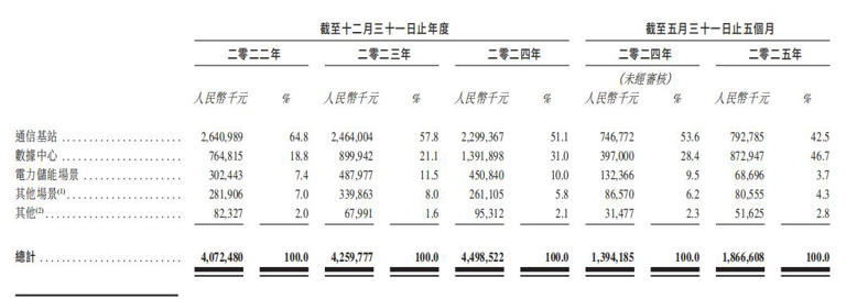 成功登陆港交所！双登股份在AIDC“新赛道”上狂奔