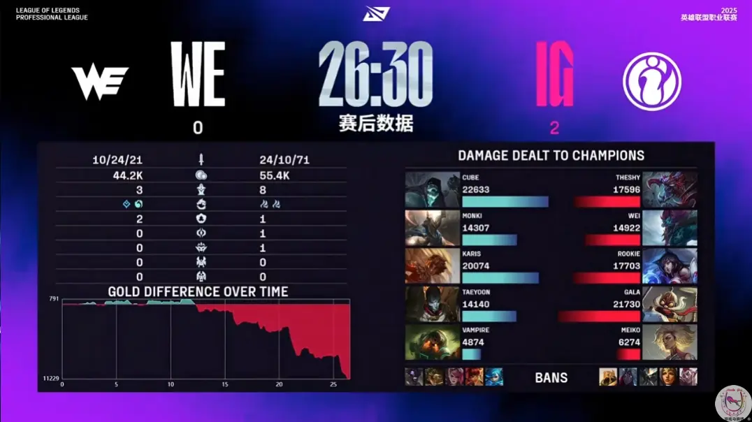 LPL：IG轻松零封WE！意外延后的对战BLG将成为最关键一局