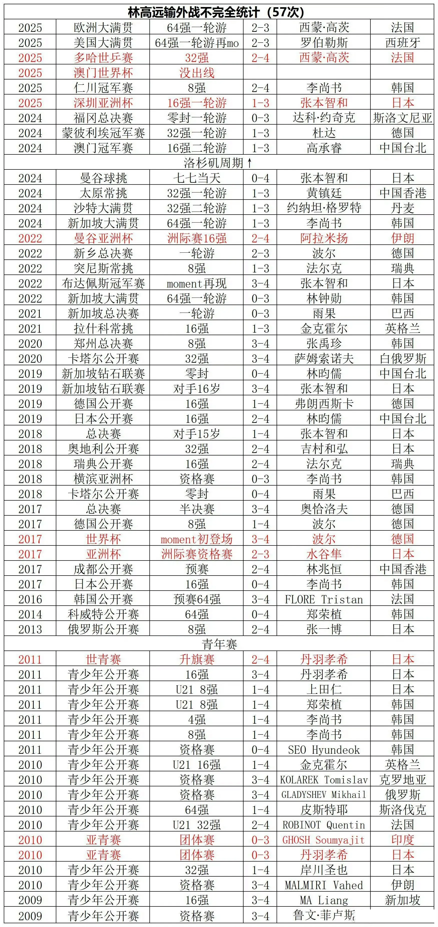 林高远亲承状态不佳：人生起伏很大，竞技体育很残酷胜利者是极少数
