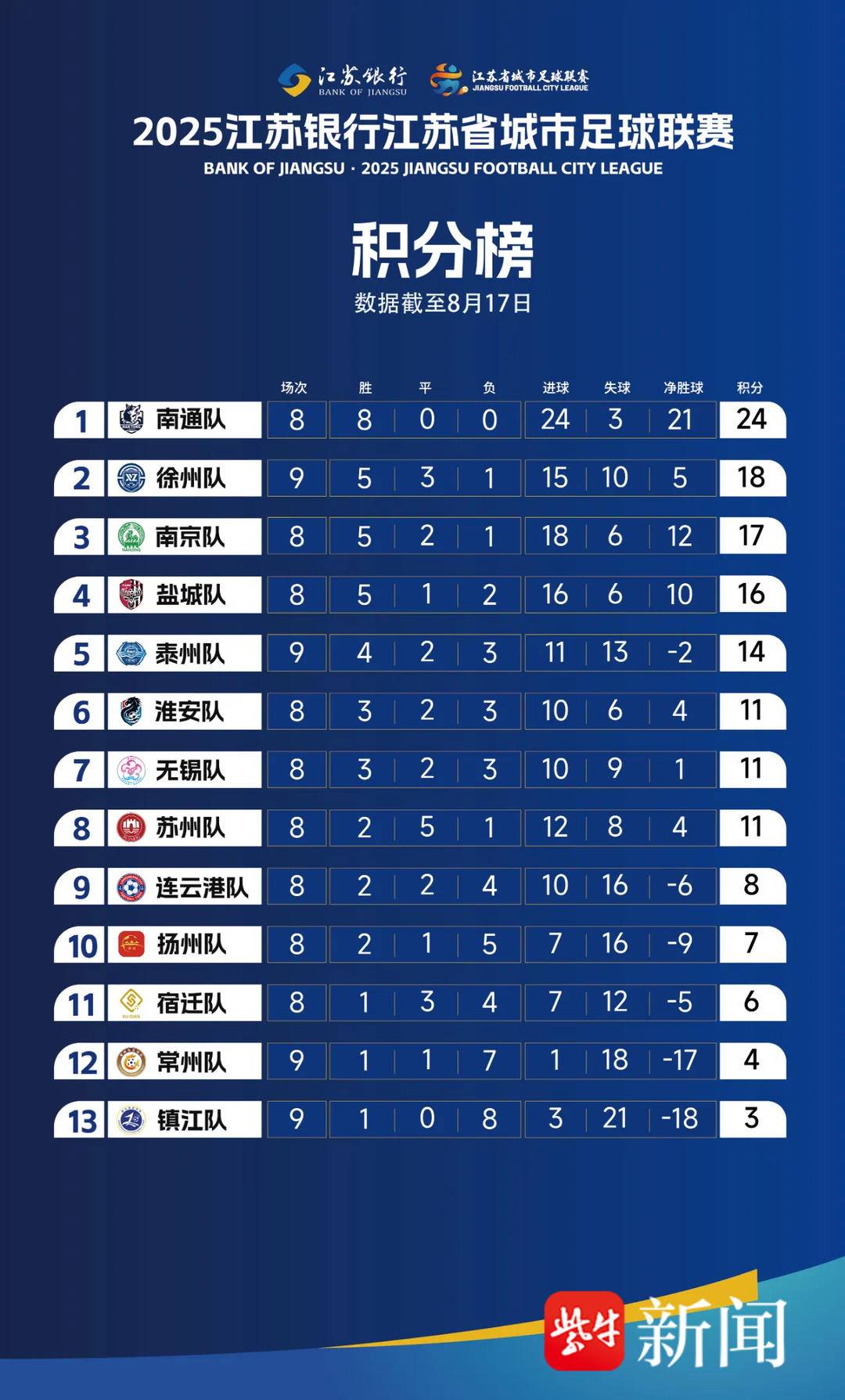 本轮苏超看点啥 | 季后赛卡位战白热化，争冠突围各显神通