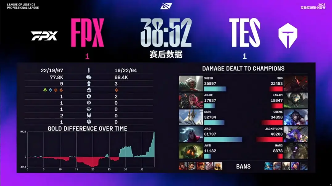 LPL：倒数第一击败正数第一！FPX爆冷翻盘TES