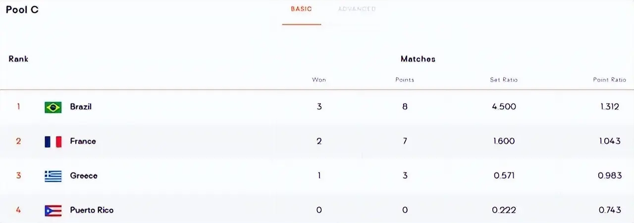 3-0、3-1！中国女排压力倍增：按照现在排名，淘汰赛对阵世界第2