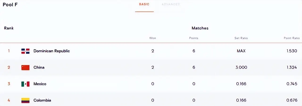 3-0、3-1！中国女排压力倍增：按照现在排名，淘汰赛对阵世界第2