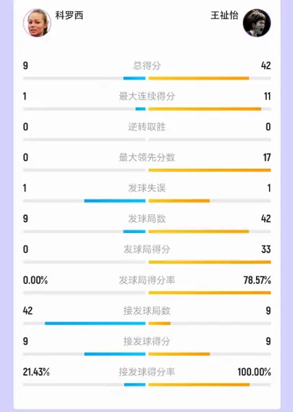 世界第2降维打击！两局只丢9分，王祉怡22分钟速胜晋级世锦赛32强