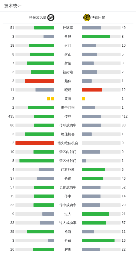 格拉茨风暴2-1逆转博德闪耀，厄尔曼、塞迪-贾塔建功