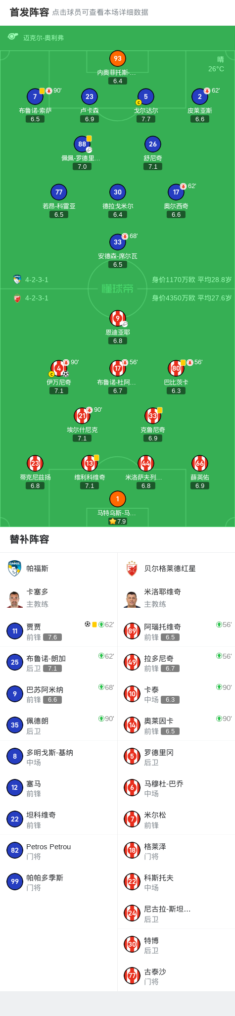 帕福斯1-1贝尔格莱德红星，伊万尼奇破门，贾贾扳平比分