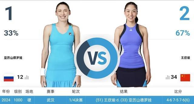 全村的希望！王欣瑜2-1逆转多勒海德 美网64强 收获110万 对手确定
