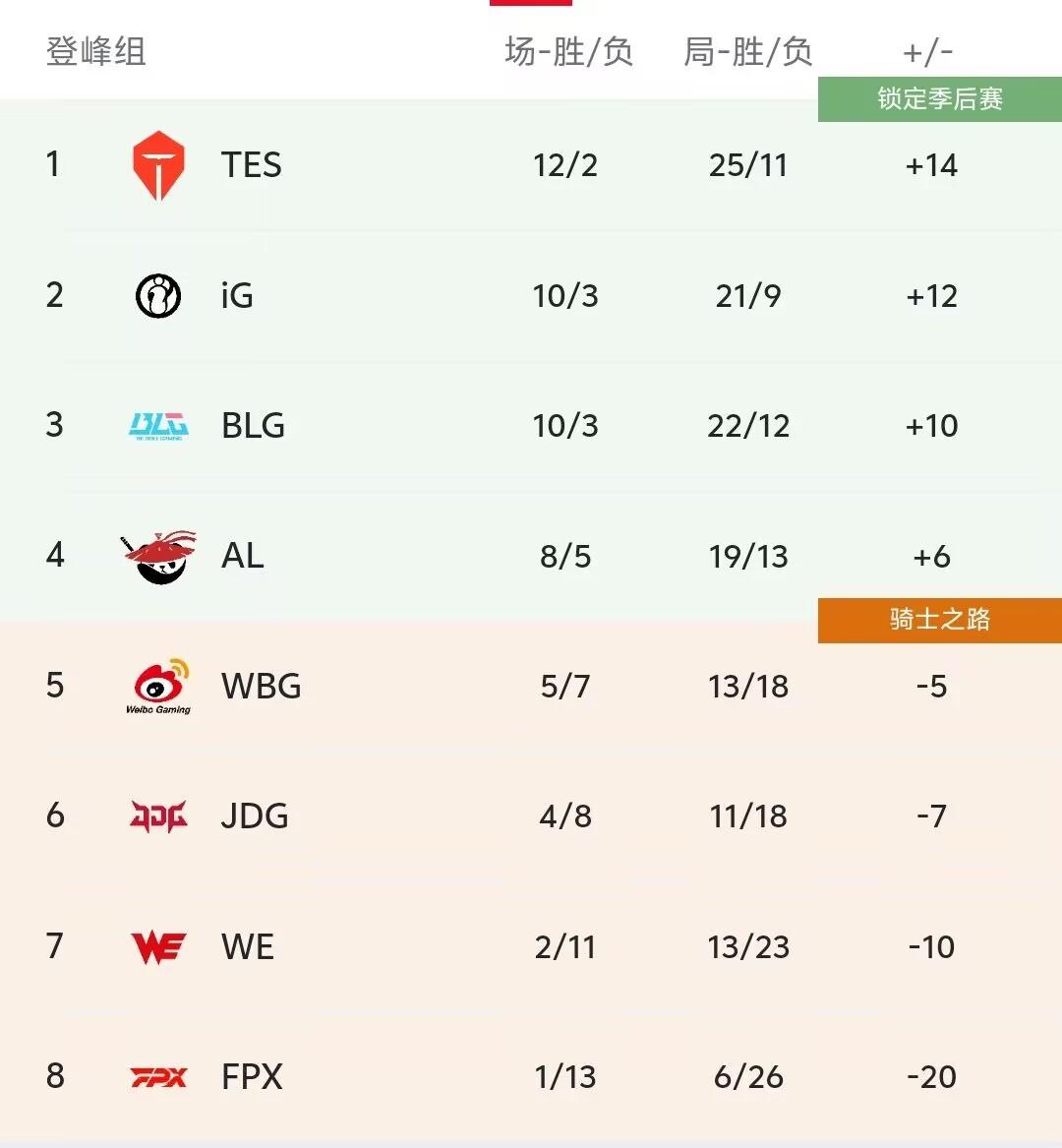 怀南：若WBG战胜JDG，则WBG确认为登峰组第五