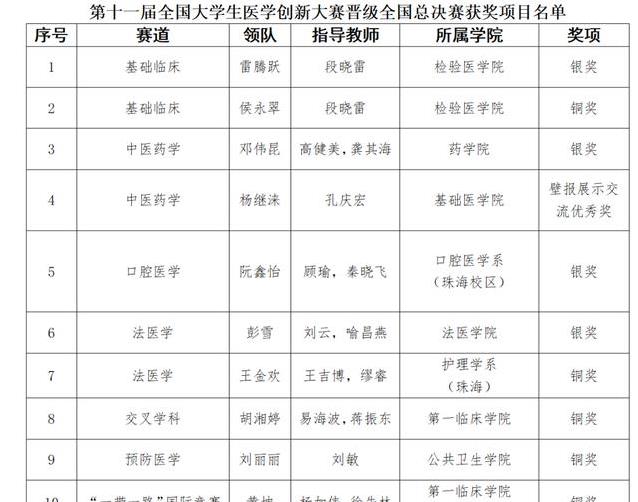 10支队伍杀进决赛，遵义医大拿9奖，背后努力有多拼？
