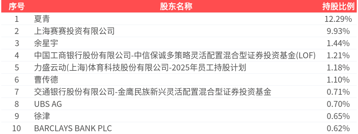 力盛体育(002858.SZ)：2025年中报净利润为1532.31万元