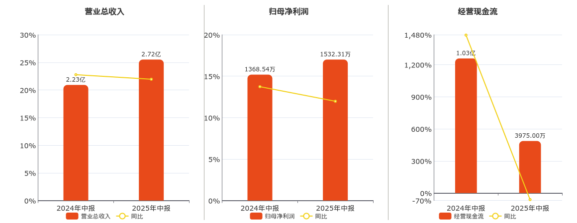 力盛体育(002858.SZ)：2025年中报净利润为1532.31万元