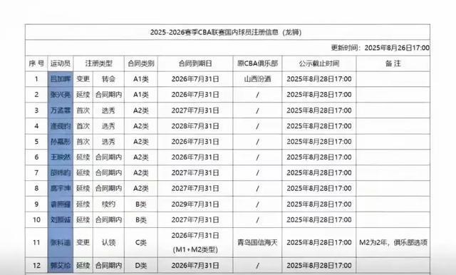 尘埃落定！CBA官宣广州队大名单，3国手不在列，或催化重磅交易