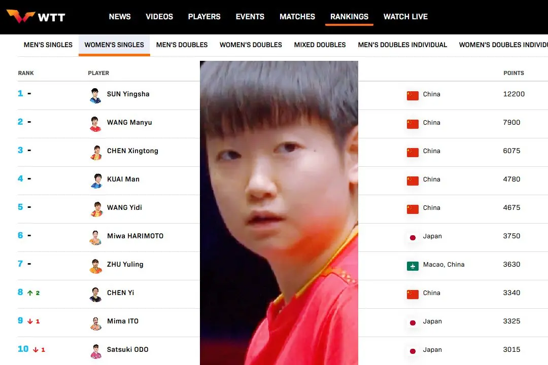 乒乓球第35周世界排名，有哪些球员表现突出