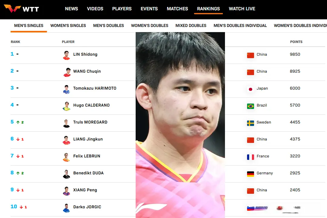 国乒小花世界第8，2张图显示国际乒联第35周世界排名升降情况