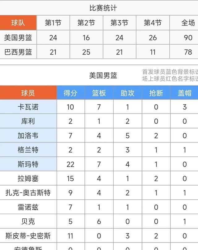 小组第1优势锁定美洲杯8强！斯玛特22+7，美国男篮90-78狙杀巴西