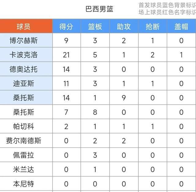小组第1优势锁定美洲杯8强！斯玛特22+7，美国男篮90-78狙杀巴西