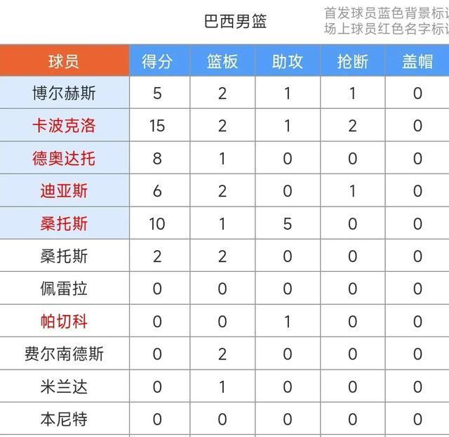 小组第1优势锁定美洲杯8强！斯玛特22+7，美国男篮90-78狙杀巴西