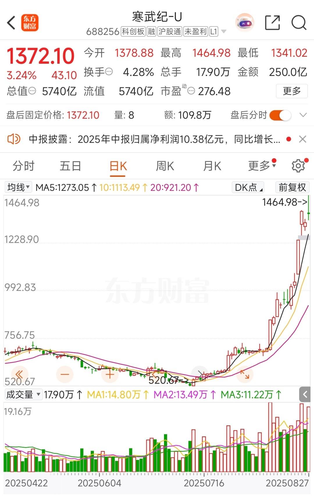 寒武纪盘中超越贵州茅台 85后创始人身家突破1600亿