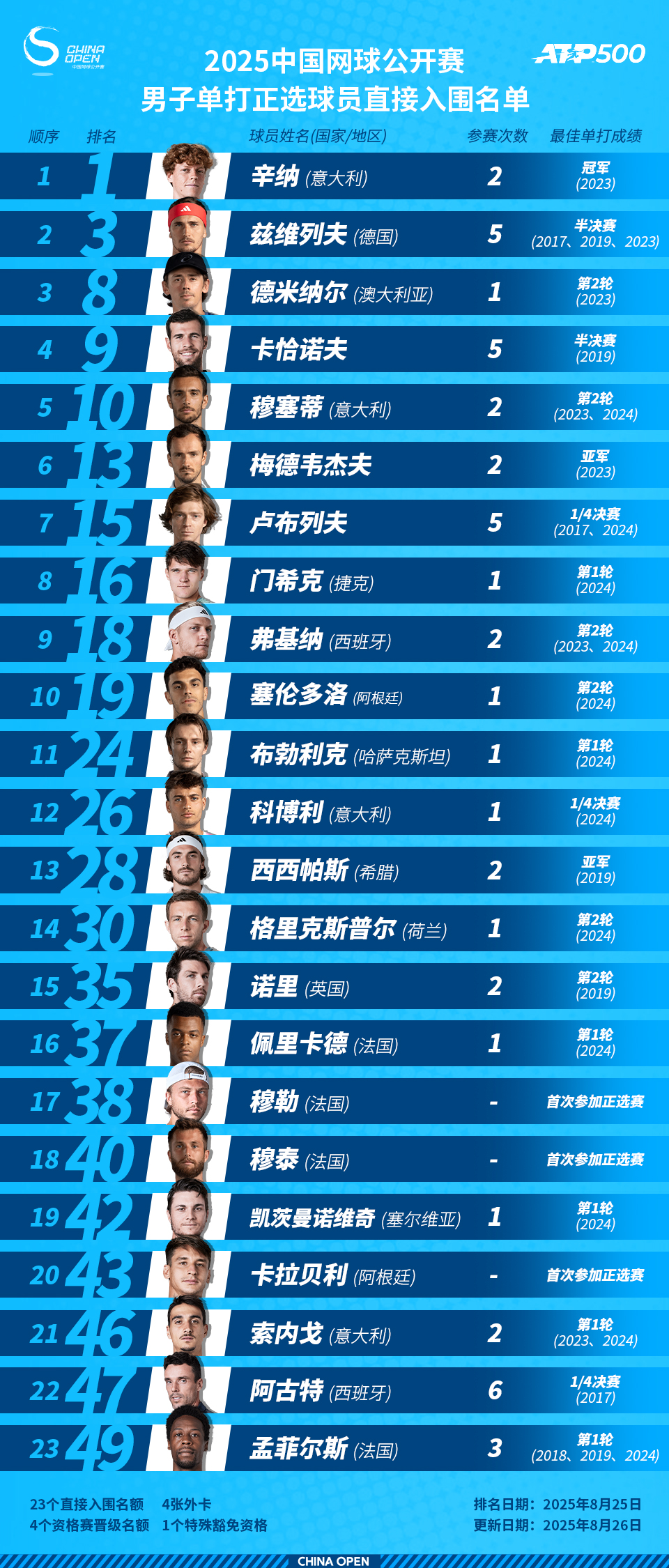 14位大满贯冠军将出战，2025年中网公布参赛阵容