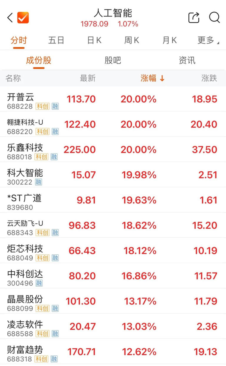 寒武纪股价，逼近贵州茅台
