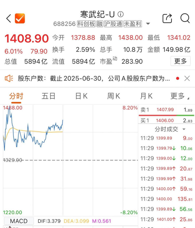 寒武纪股价，逼近贵州茅台