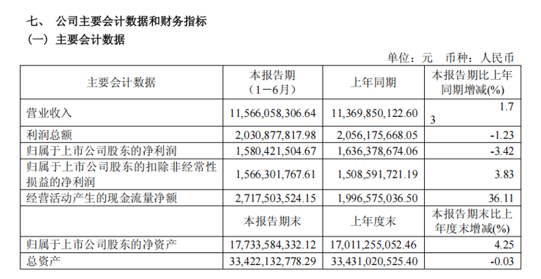 多元品牌布局驱动成长，海澜之家2025年H1实现营收115亿元