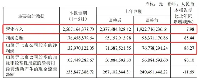 净利暴增87%，解码妙可蓝多财报背后的资本逻辑