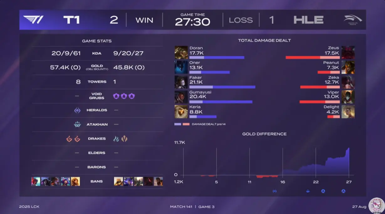 LCK：Faker打出最高伤害击败HLE！Keria拿下第八次POM
