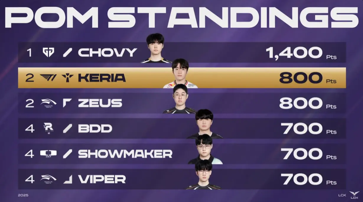 LCK：Faker打出最高伤害击败HLE！Keria拿下第八次POM